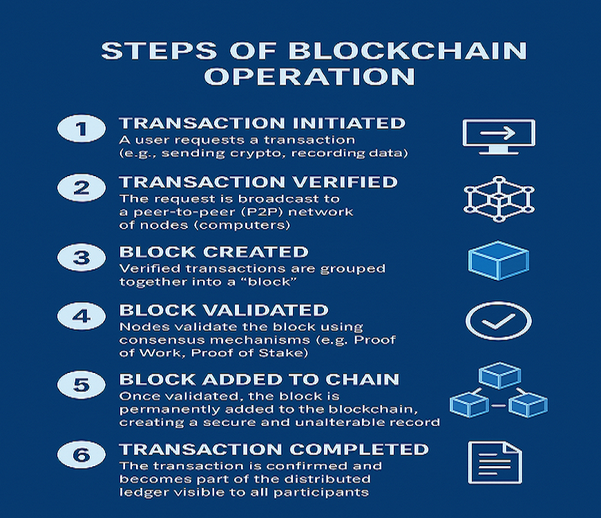 "Infographic showing six steps of blockchain operation: transaction initiated, transaction verified, block created, block validated, block added to chain, and transaction completed."
