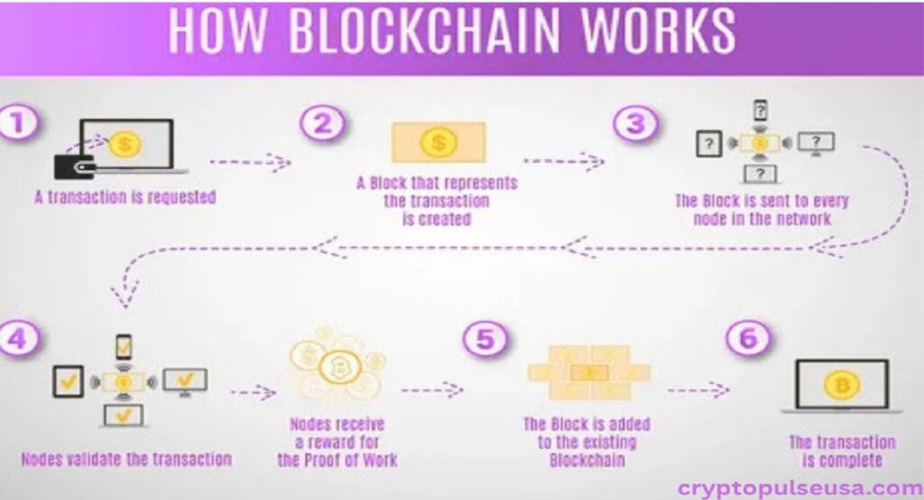 how-blockchian-opreate