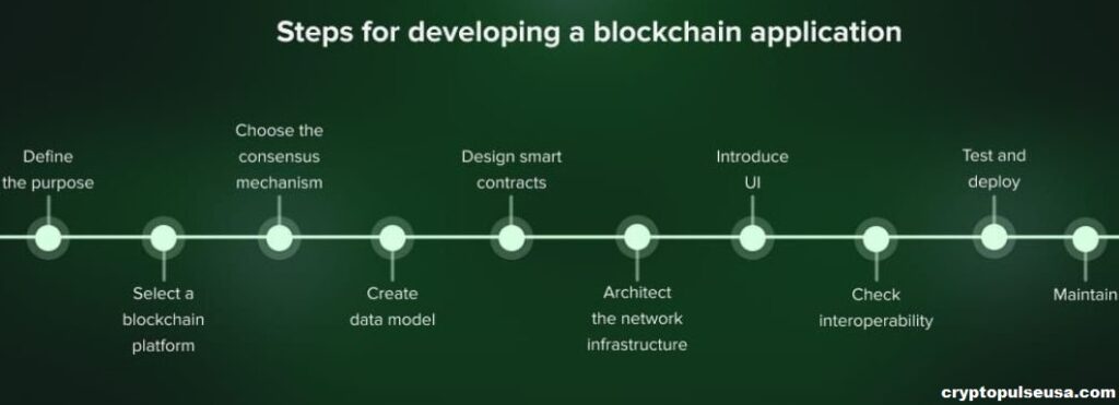 How to Develop a Blockchain Solution in 4 Key Steps