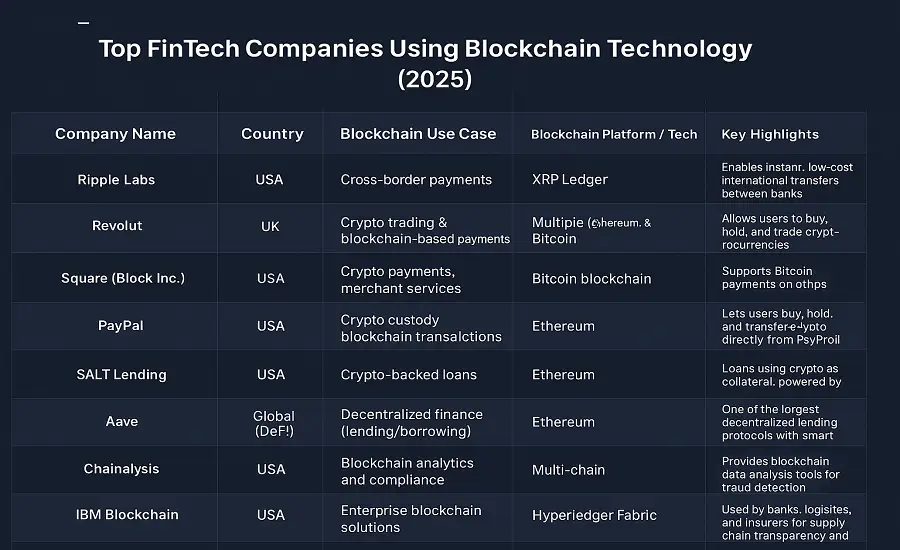 Infographic chart showing top FinTech companies using blockchain technology in 2025, including Ripple, Revolut, Square, PayPal, Aave, and IBM Blockchain, with their use cases, blockchain platforms, and key highlights.