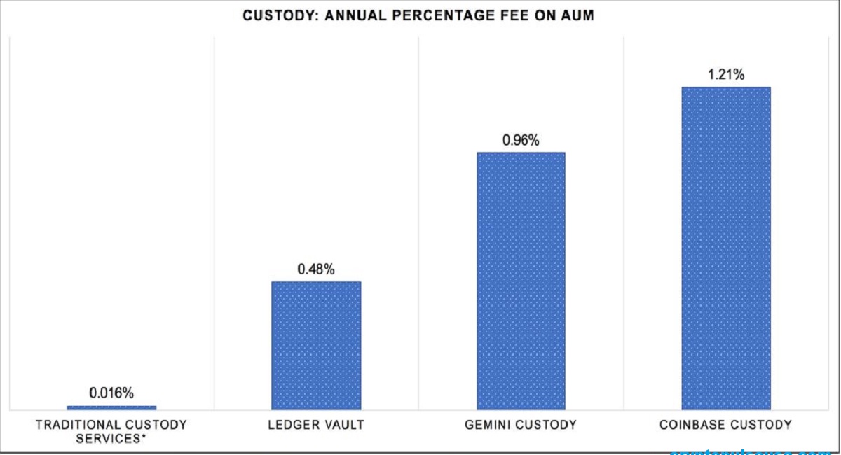 Custody Model How Your Crypto Is Stored