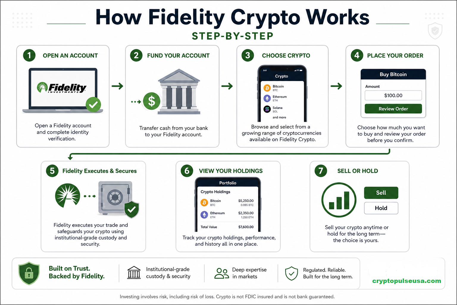 how fidelity crypto works